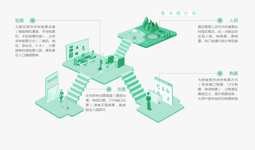 智慧景區購票、出票、驗票、入園流程優勢